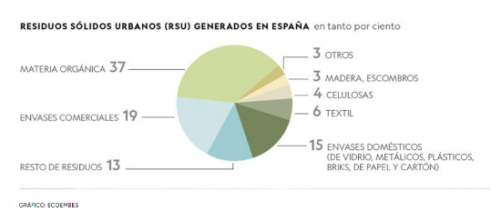 [size=200][size=150]El siguiente gráfico muestra el porcentaje de residuos sólidos urbanos generados en España.[/size][/size]