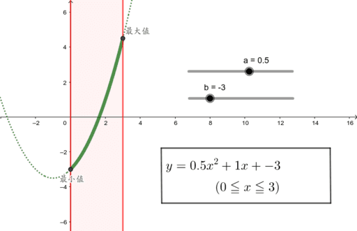 2次関数の最大と最小（主係数に文字を含む場合） – GeoGebra