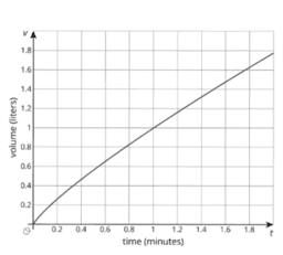 Graphs of Proportional Relationships: IM 8.3.2