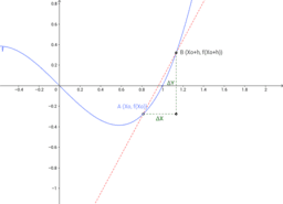 Significato geometrico della derivata