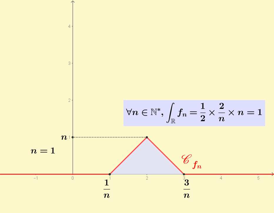 Animated GIF version 2. Here the peak is not always in zero, but in 2/n. So the pointwise convergence of f_n to zero is for every point.