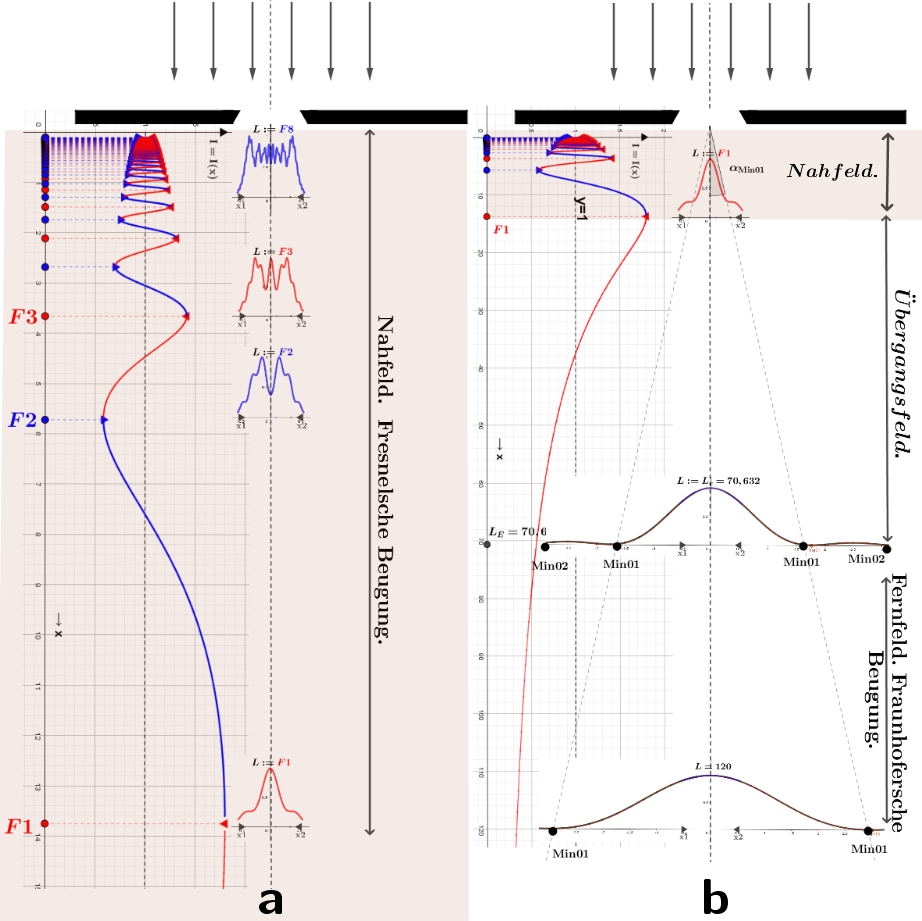 Verlauf der Intensitätsverteilung längs und quer zur optischen Spaltachse im gesamten Beugungsfeld hinter dem Spalt. Es wird ein Sonderfall betrachtet: Wellenläge: λ=0.1; Spaltbreite: b=2.