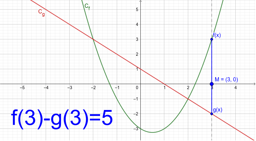 Position Relative De Deux Courbes Geogebra