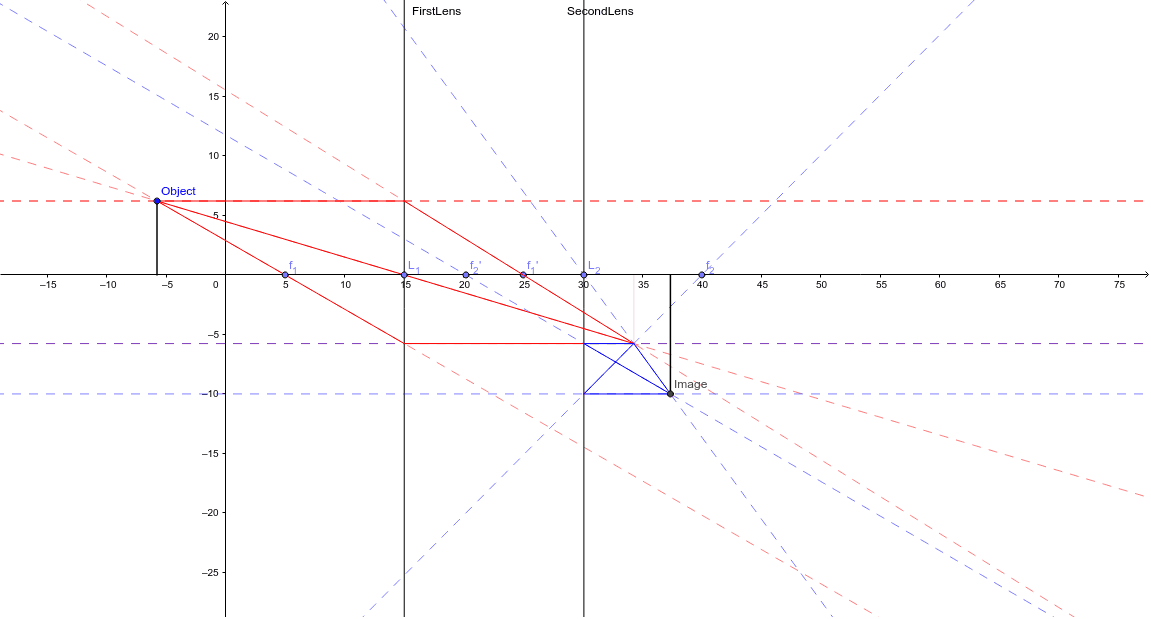 Two Lens System Simulation lineagetips