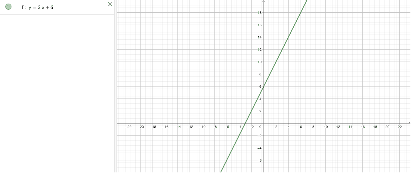 Simple Linear Function Y 2x 6 Geogebra