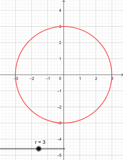 CIRCUNFERENCIA CON CENTRO EN EL ORIGEN – GeoGebra