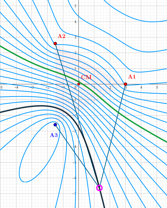 3-Ellipse-Hyperbola. Equipotential lines for the configuration q1=1, q2=1, q3=-2.