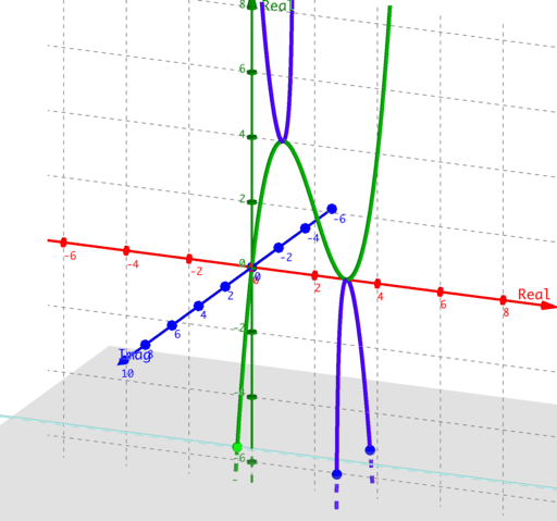 Phantom Graph of x(x-3)^2 – GeoGebra