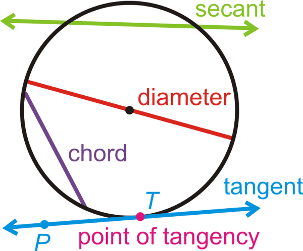 fuente: https://www.ck12.org/geometry/Parts-of-Circles/lesson/Parts-of-Circles-BSC-GEOM/