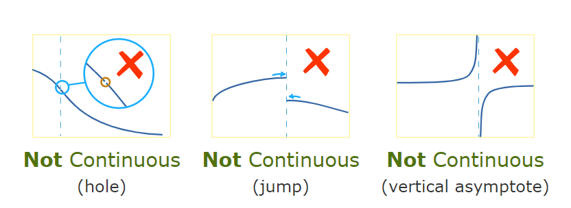 In checking if a function is continuous, look out for the following.