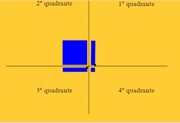 No plano construído você deve se atentar para a localização das peças. No primeiro e terceiro quadrantes ficam apenas as “barrinhas” que representam o “x”. No segundo quadrante ficam apenas as “placas” que representam o “ x² ”. No quarto quadrante ficam apenas os “quadradinhos” que representam os termos independentes.