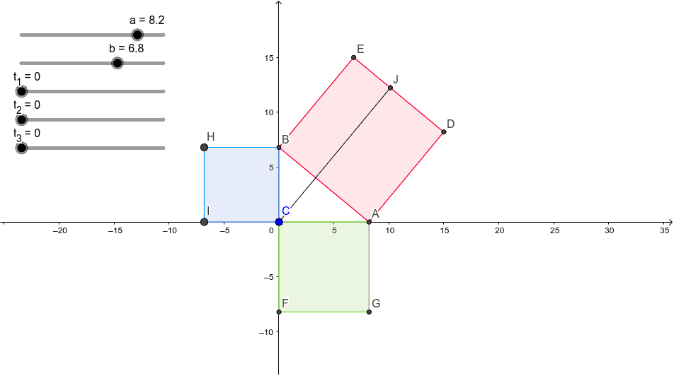 Drag "a" and "b" to adjust the right triangle. Drag "t_1" then "t_2" then "t_3" (in that order and only that order) to demonstrate the proof. Dragging the t_i out of order hides the proof elements.