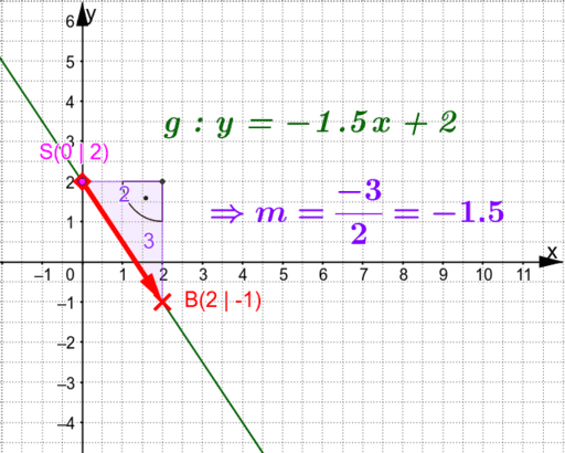 y=mx+t – GeoGebra