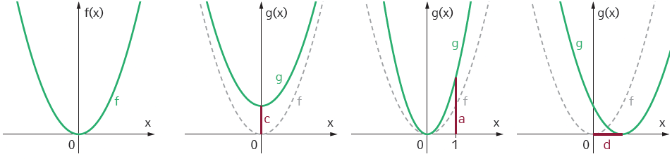                Grundfunktion                                        [math]\mathsf{g(x)=f(x)+c}[/math]                              [math]\mathsf{g(x)=a\cdot f(x)}[/math]                              [math]\mathsf{g(x)=f(x)-d}[/math]