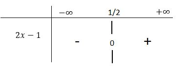 On peut alors écrire le tableau de signes suivant :