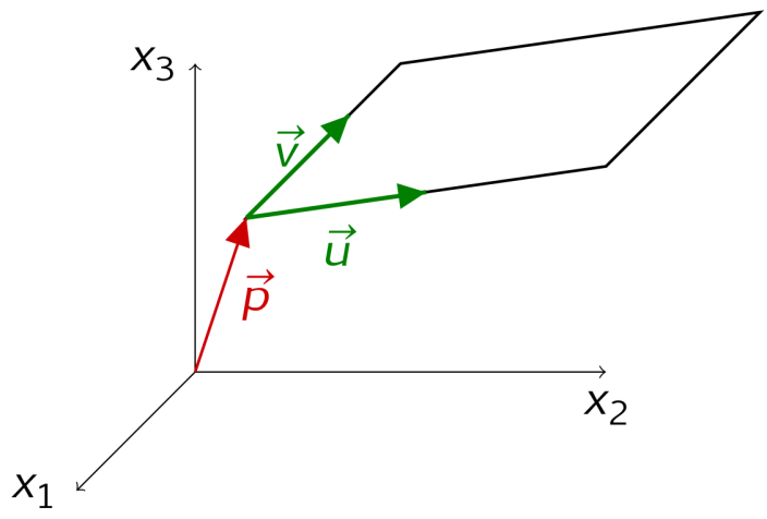 Eine Ebene wird durch einen Aufpunkt (hier P) gestützt und durch zwei Richtungsvektoren (hier u und v) aufgespannt.