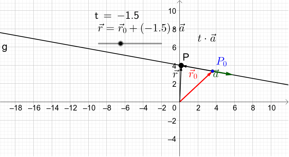 Gerade in Parameterdarstellung – GeoGebra