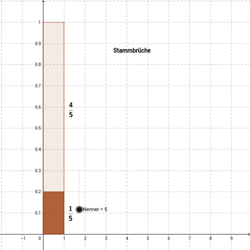 Bruchrechnung Veranschaulichung von Stammbrüchen GeoGebra