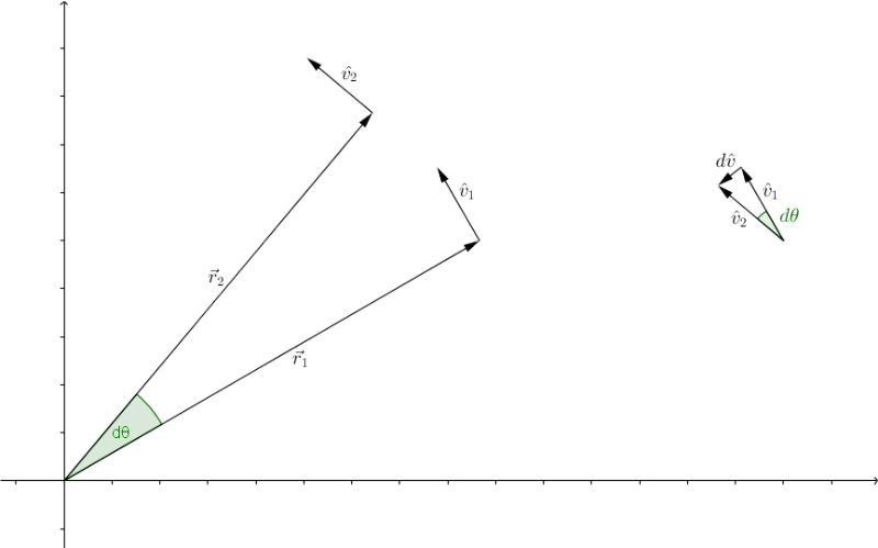 Notice the direction associated with the change of direction is inward toward the center of a turn.