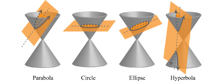 Relationships in Conic Sections