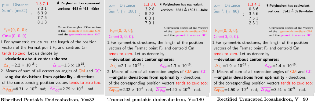 Properties of the distribution polyhedrons vertices