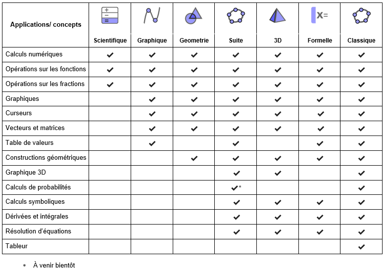 Applications et concepts