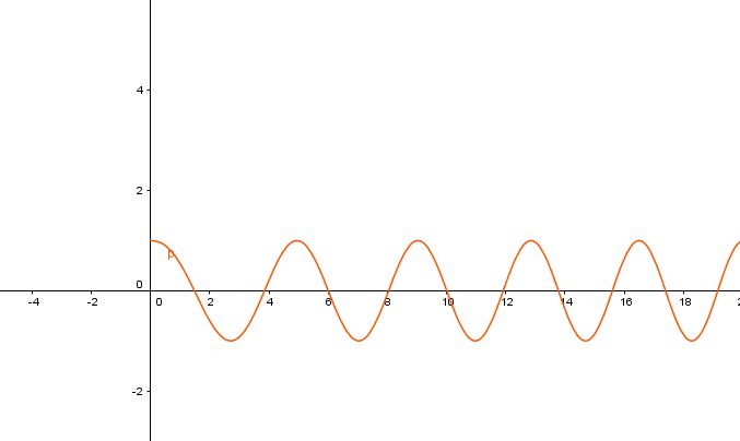 Graf funkce cosinus s parametrem cos(x^a)