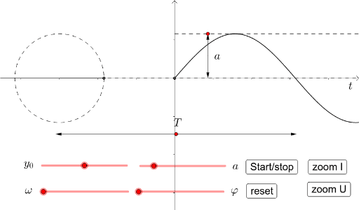 Den harmoniske svingning – GeoGebra