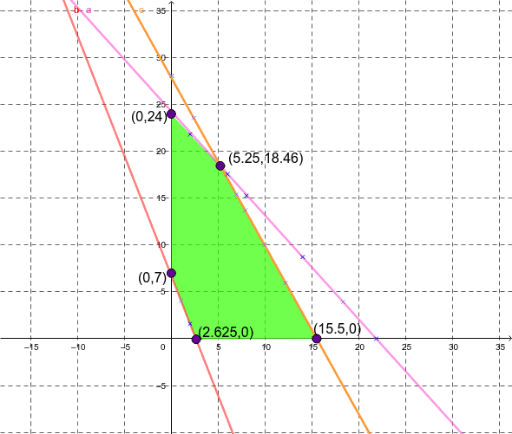 linear programming done using geogebra – GeoGebra