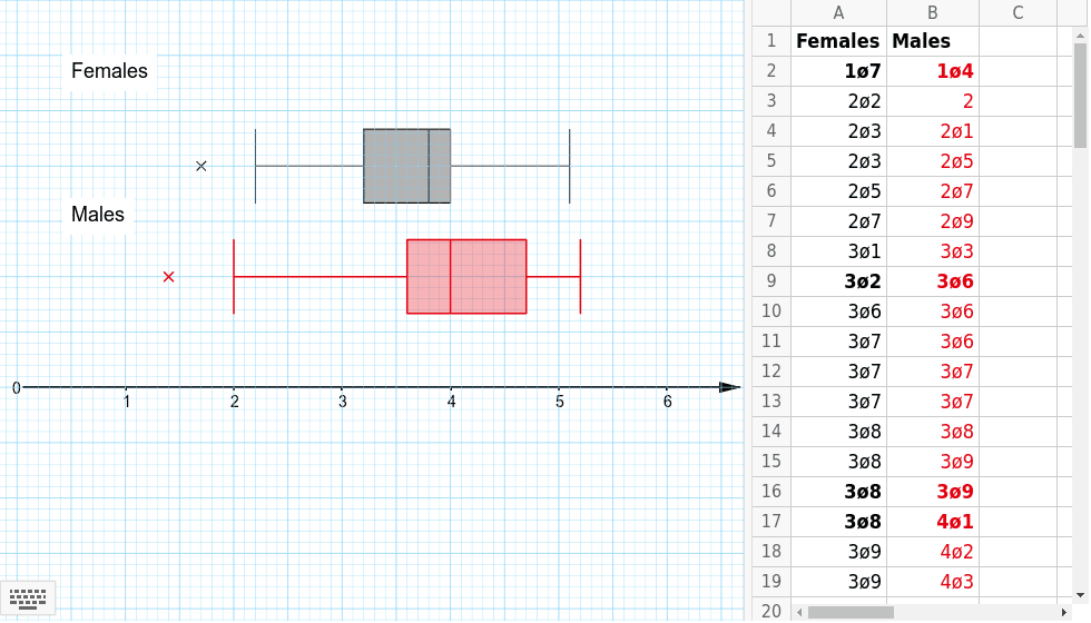 Box plots: page 44, example 3 – GeoGebra