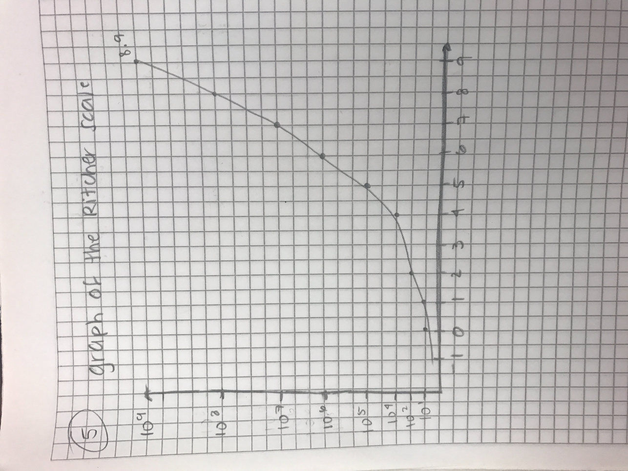 problem 5 (graph)