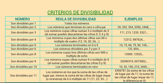 Criterios de divisibilidad.