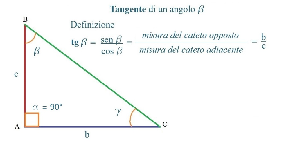 Tangente di un angolo. Definizione