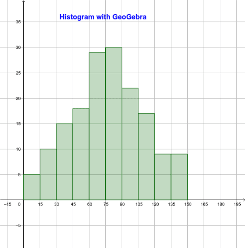 Histogram with GeoGebra GeoGebra
