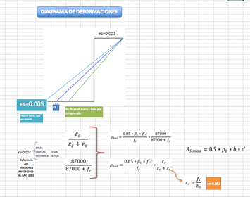En versiones anteriores de los reglamentos de la ACI aparecían la forma de calcular las cuantías de acero. Desde el 2014 se hace un supuesto en el comportamiento de la deformación del acero.