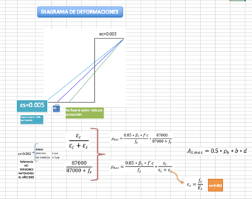 En versiones anteriores de los reglamentos de la ACI aparecían la forma de calcular las cuantías de acero.  Desde el 2014 se hace un supuesto en el comportamiento de la deformación del acero.