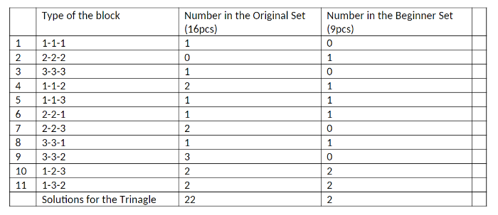 Solutions of blocks