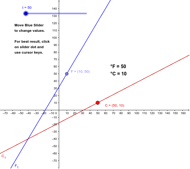 Fahrenheit to celsius graph