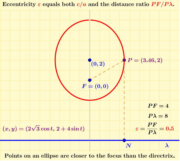 FocusDirectrix Definition of an Ellipse GeoGebra