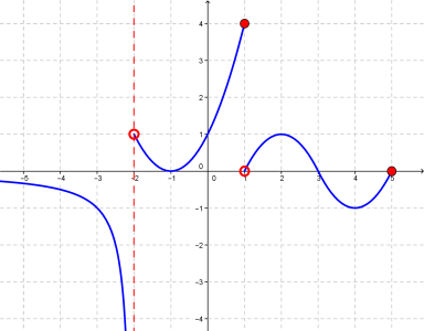 Estudio gráfico de una función