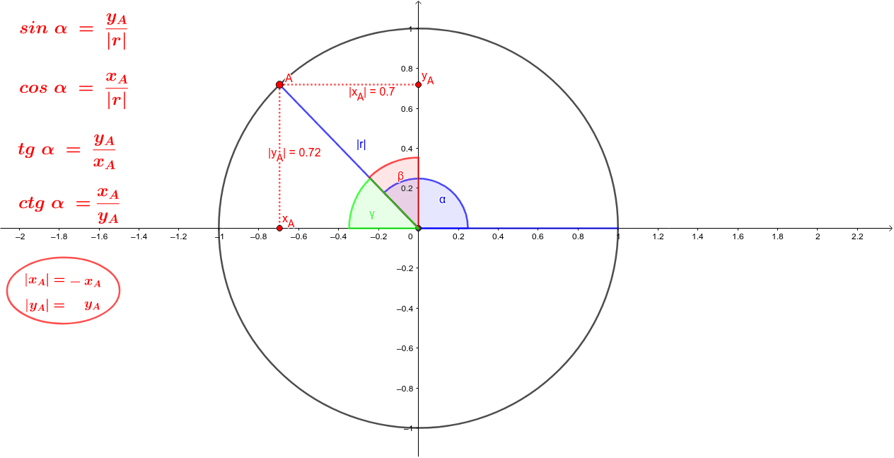 Wykres Jednej Z Funkcji Trygonometrycznych Koło trygonometryczne – GeoGebra