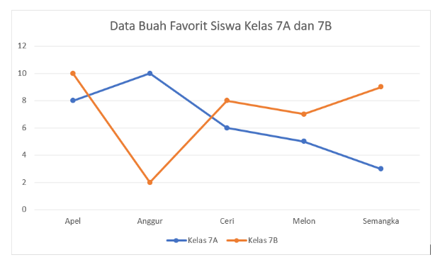Perhatikan data pada diagram garis berikut!