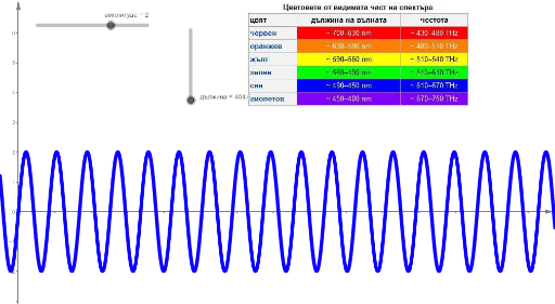Спектър на светлината – GeoGebra
