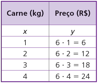 No açougue, o quilograma de determinado tipo de carne custa R$ 6,00. O preço a pagar y é função da quantidade de carne comprada x. veja a tabela: