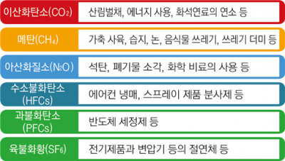 온실가스와 온실효과