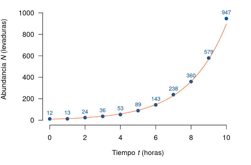 [b]Figura 1. Crecimiento geométrico o exponencial.[/b] Cuando los individuos no se reproducen en sincronía, la abundancia aumenta de forma continua en vez de a saltos. En conjunto, siguen teniendo la misma tasa de crecimiento y la abundancia total responde a la misma ecuación.   Estos datos se han generado por simulación, escogiendo [i]N[/i] cada hora, y dan un valor experimental [i]r[/i] = 0.45 h⁻¹ que equivale a un tiempo de duplicación de 1.5 horas, que concuerda con lo esperado por la ecuación general.
