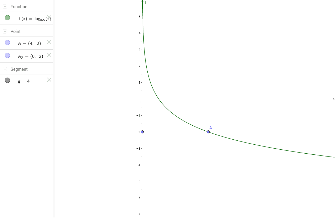 Log 0.5 4 x