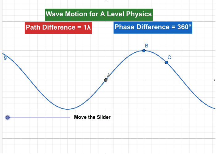 A Level Physics wave motion, phase and path differences GeoGebra