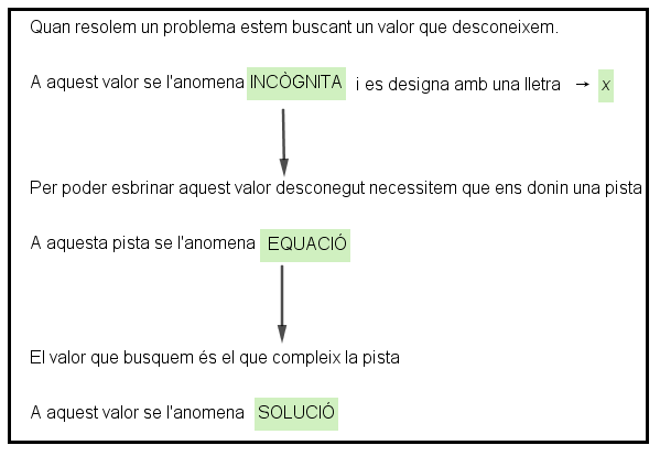 Equacions de 1r grau