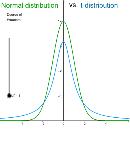 Normal Distribution vs. t-distribution – GeoGebra